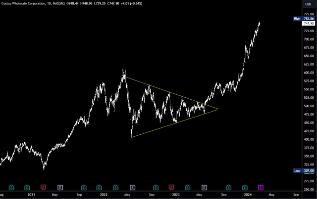 Costco chart