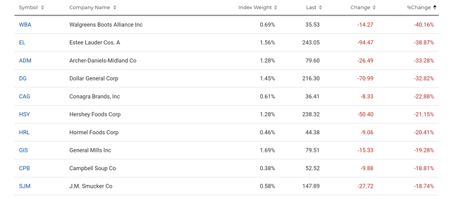 XLP performs worst