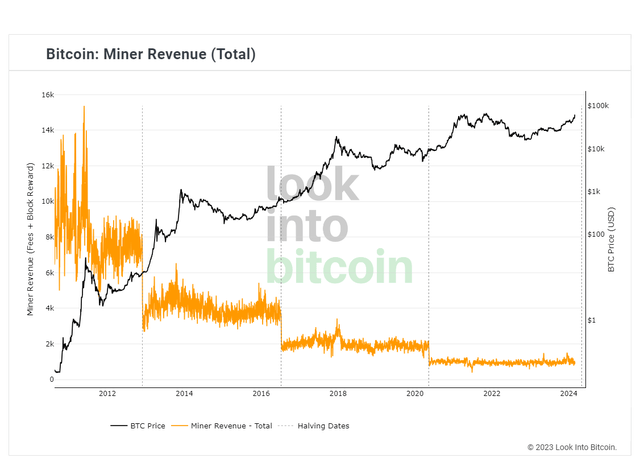 miner income