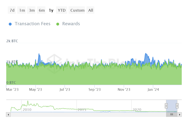 Miner income details