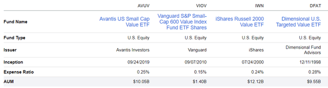 AVUV Fund Comparison vs.  IWN, VIOV, DFAT