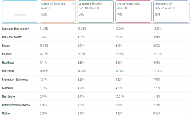 AVUV sector allocation