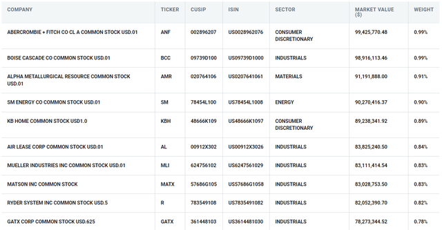 AVUV Top 10 Holdings