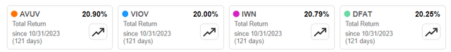 AVUV 4M return