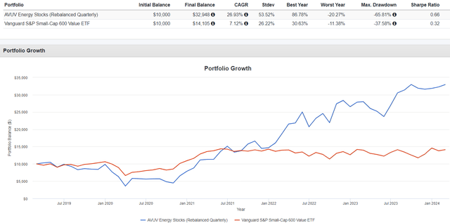 AVUV Energy Stock - 5 Year Backtest