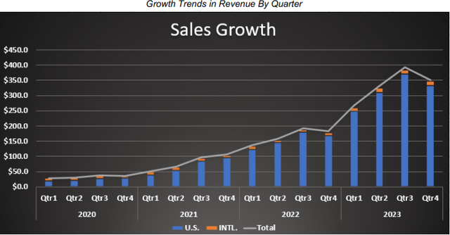 Celsius Holdings sales growth