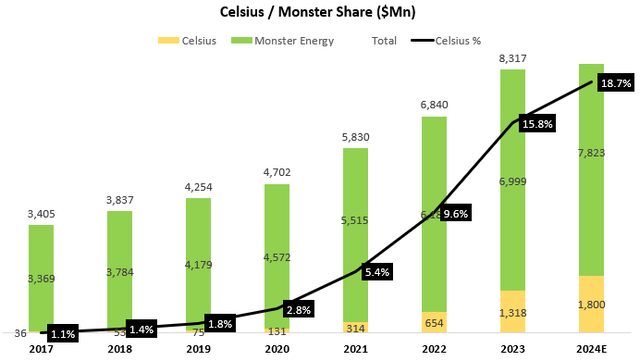 Celsius and monster market share