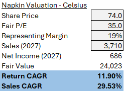 Celsius Holdings Valuation