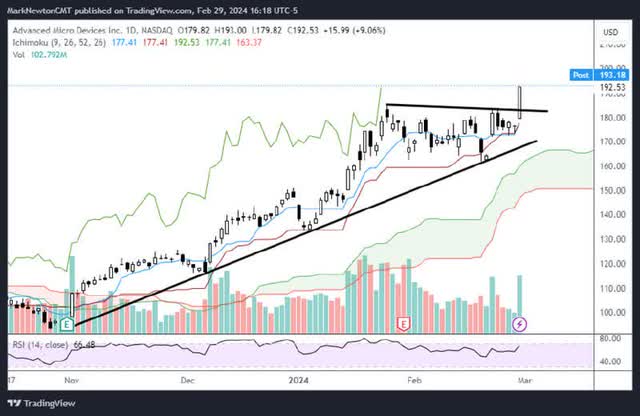 TradingView, Mark Newton, CMT