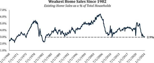 weakest home sales since 1982