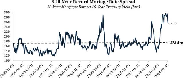 Near-record mortgage rate spread