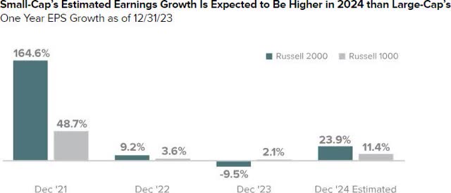 small cap estimated earnings growth