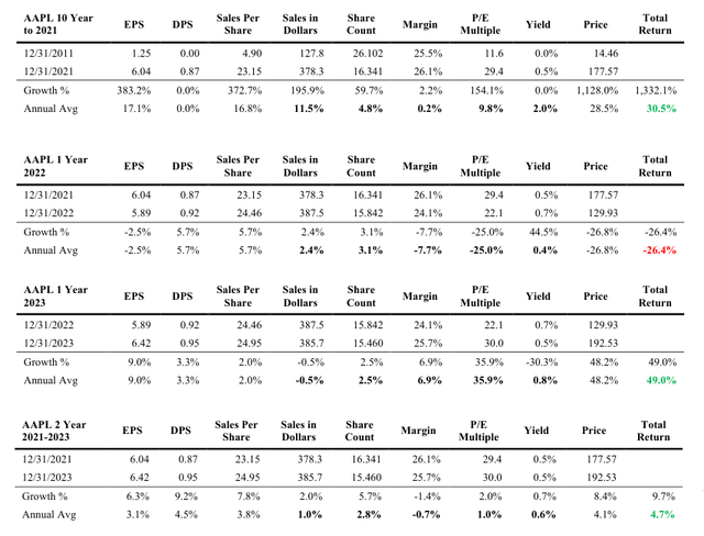 Apple Inc. (<a href='https://seekingalpha.com/symbol/AAPL' title='Apple Inc.'>AAPL</a>) historical returns