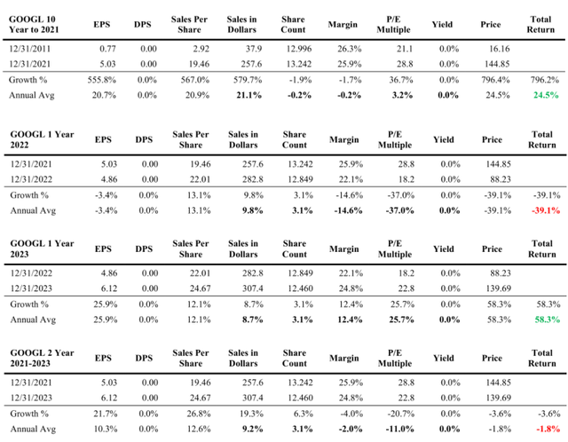 Google/Alphabet (GOOG,GOOGL) historical returns