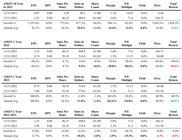 Amazon (<a href='https://seekingalpha.com/symbol/AMZN' title='Amazon.com, Inc.'>AMZN</a>) historical returns