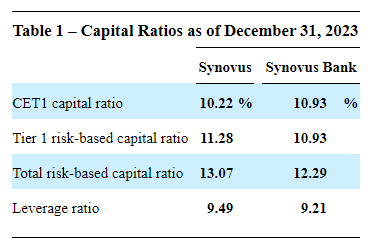 capital ratios