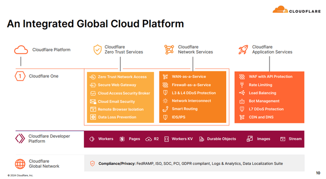 Q4FY23 Earnings Slides: Cloudflares' integrated product suite for web applications and network security