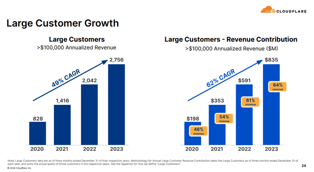 Q4FY23 Earnings Slides: Cloudflare Market Penetration Among Enterprise Customers