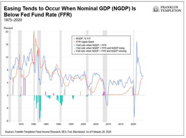 Franklin Templeton Fixed Income Macro Views: Just A Little Patience