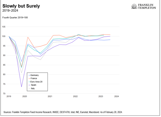 Franklin Templeton Fixed Income Macro Views: Just A Little Patience