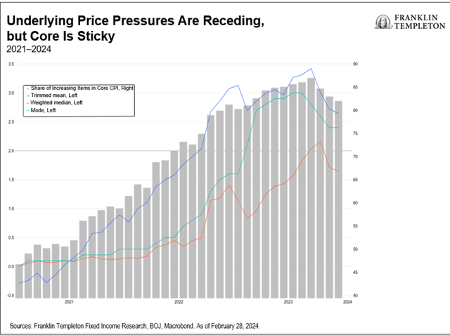 Franklin Templeton Fixed Income Macro Views: Just A Little Patience