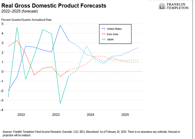 Franklin Templeton Fixed Income Macro Views: Just A Little Patience
