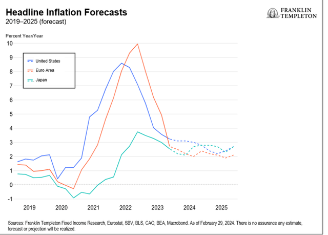 Franklin Templeton Fixed Income Macro Views: Just A Little Patience