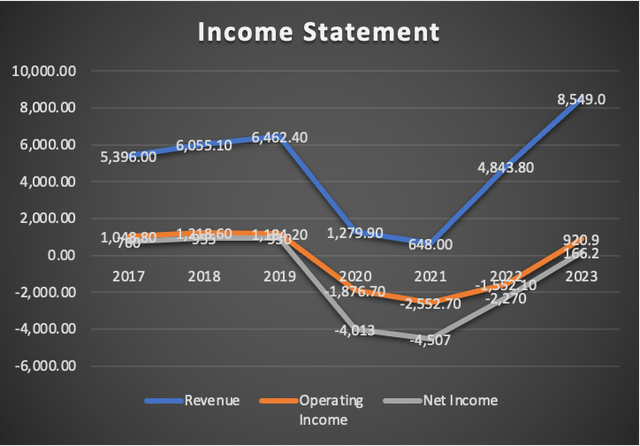 Income Statement