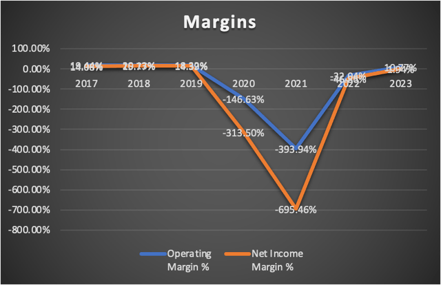 Margins