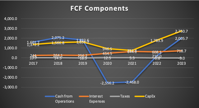 FCF COmponents