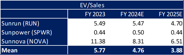 EV/sales