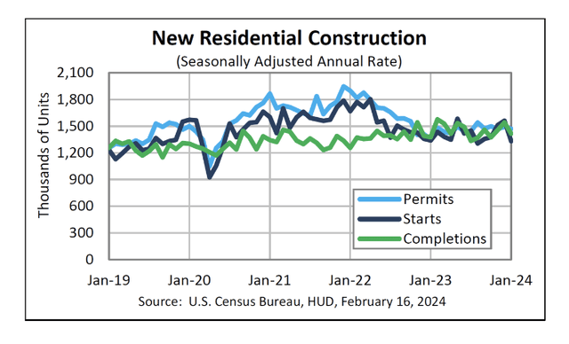 Housing Data
