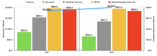 Financials