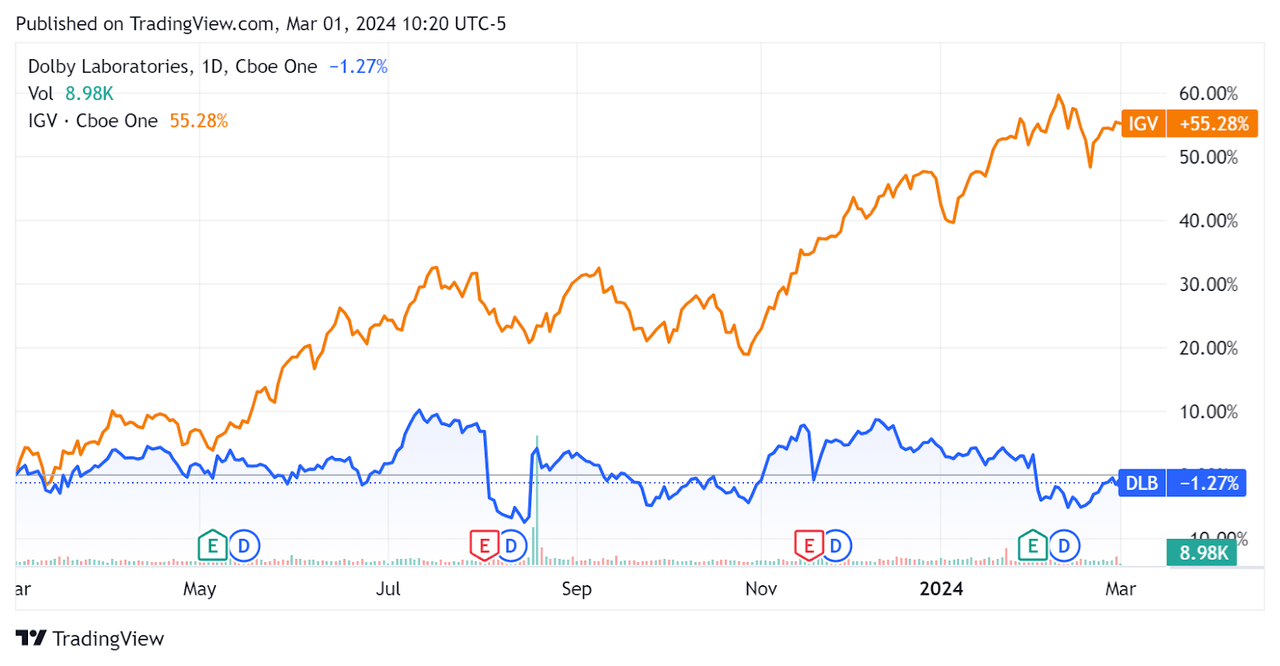52-Week Stock Price Comparison