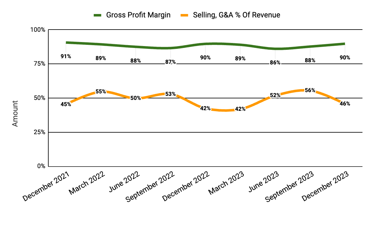 Gross Profit Margin and Selling, G&A % Of Revenue