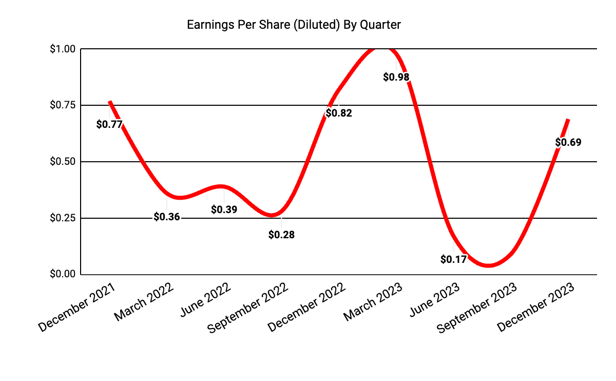 Earnings Per Share