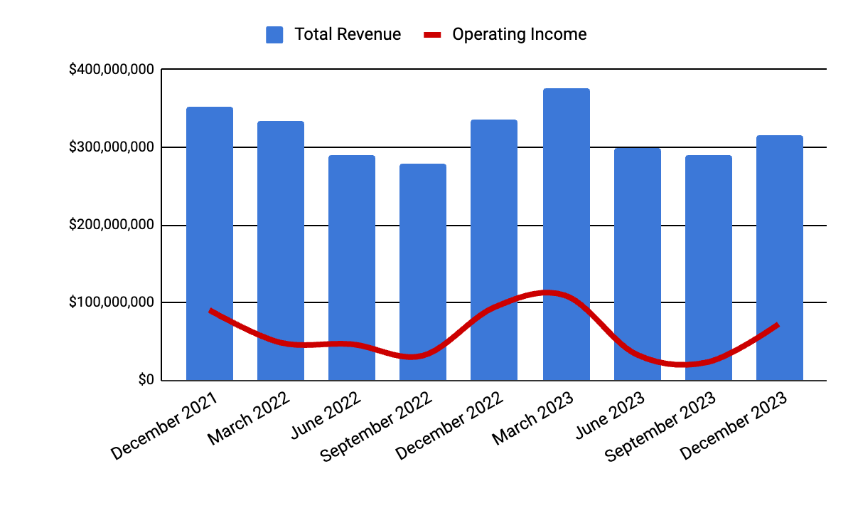 Total Revenue and Operating Income