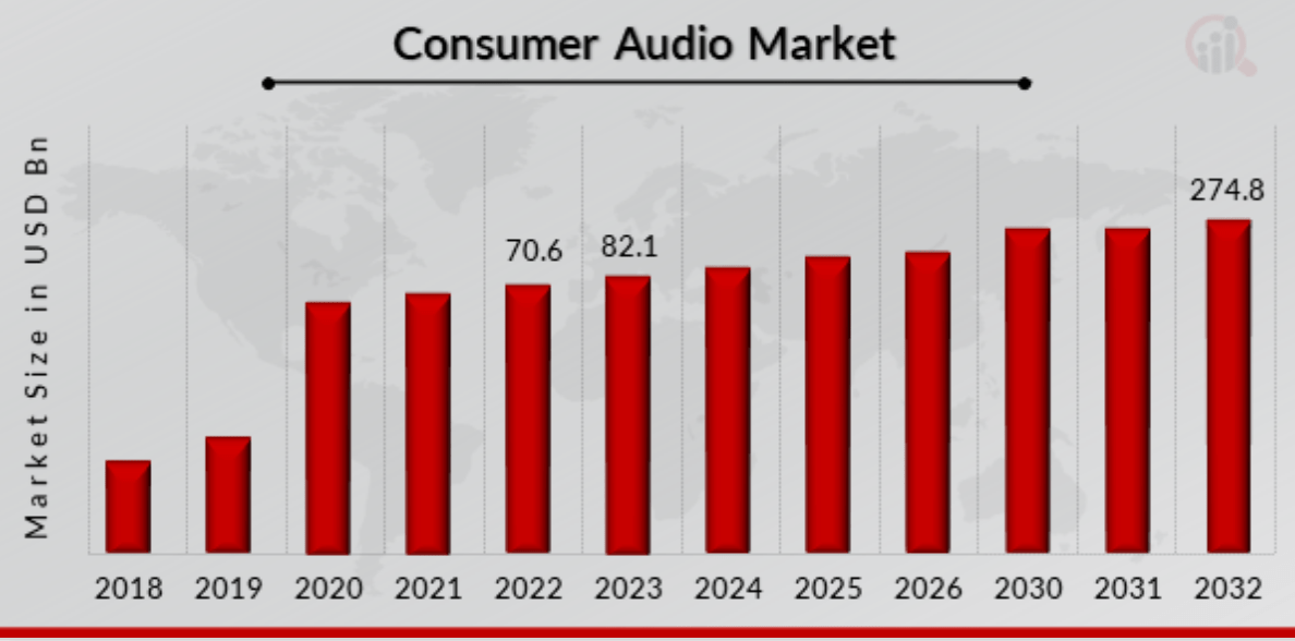 Consumer Audio Market