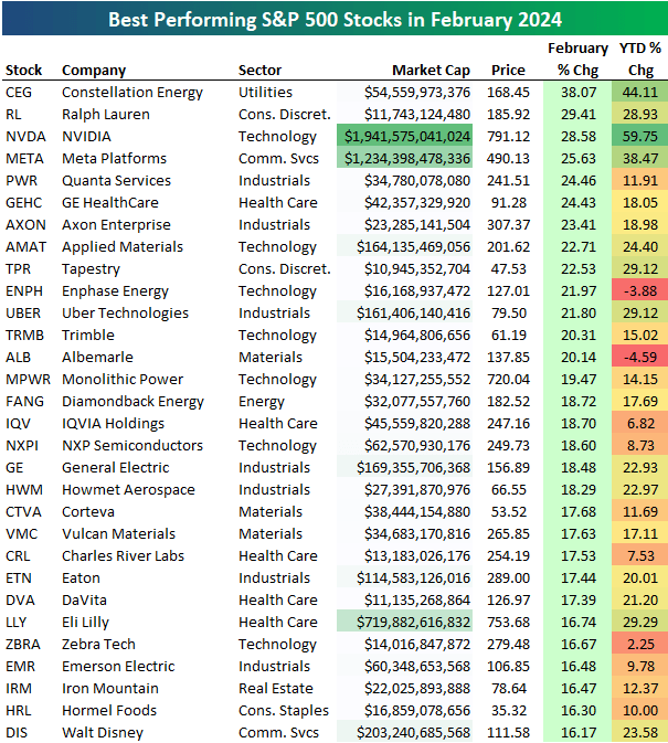 The Best And Worst Performing Stocks Of February 2024 | Seeking Alpha