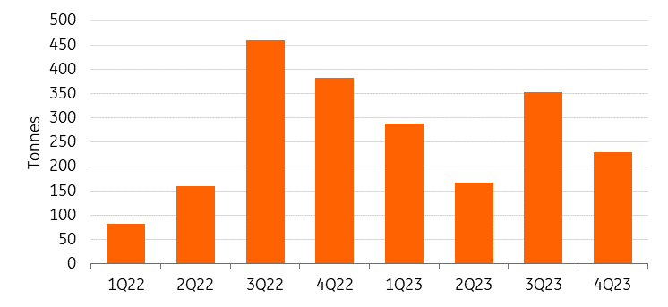 Central banks increase allocations towards safe haven assets