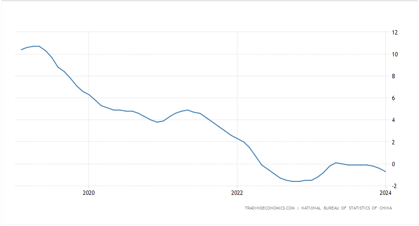 Chart showing the year over year change in newly built Chinese house prices since 2019