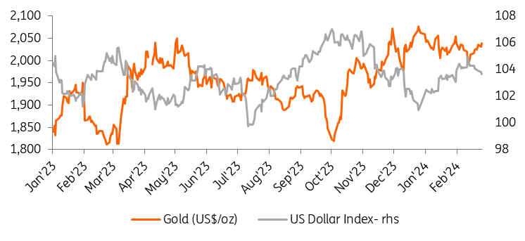 Gold vs. US Dollar