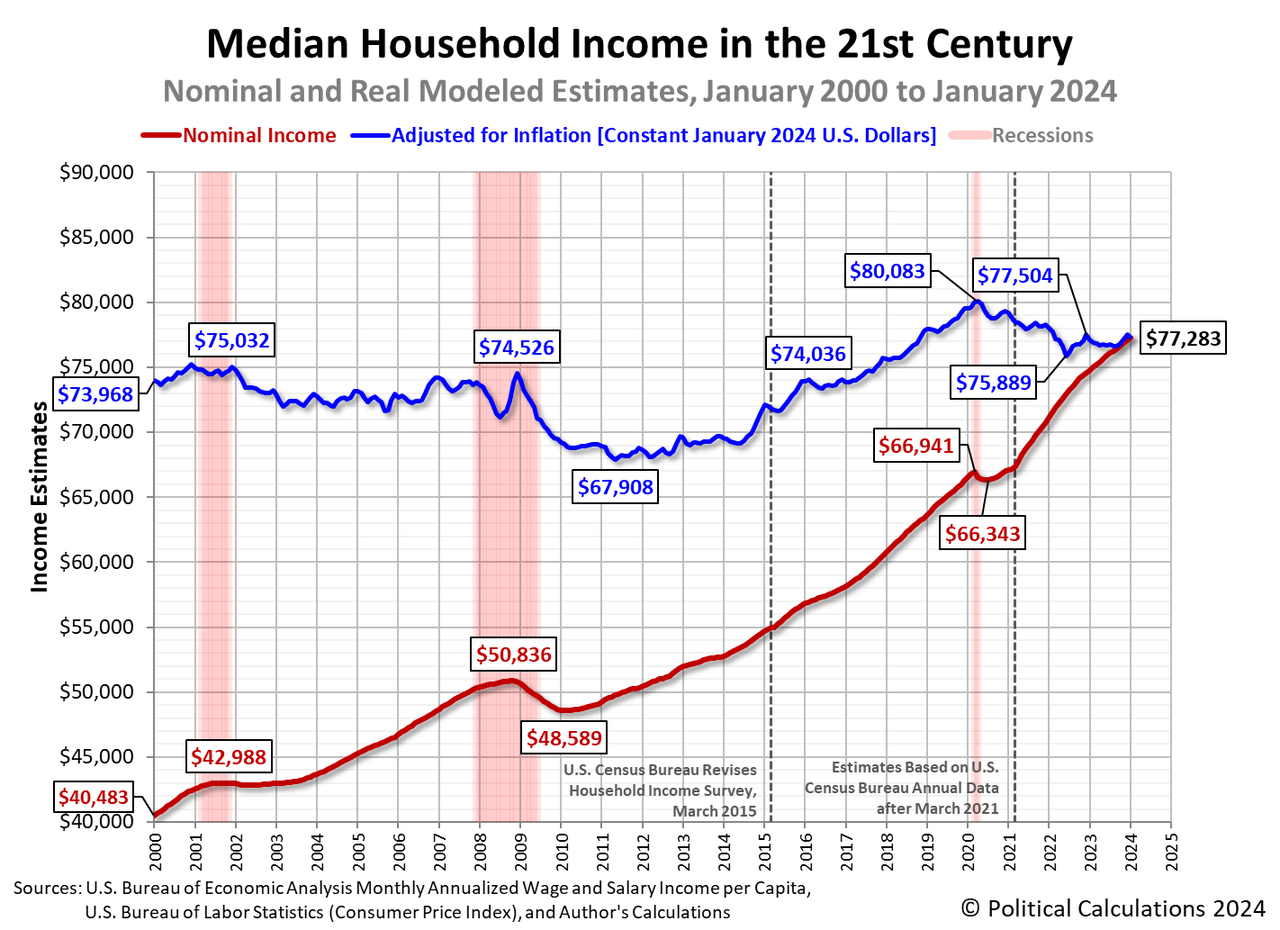 Median Household Income In January 2024 | Seeking Alpha