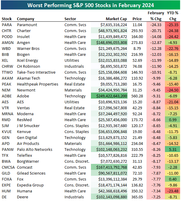 Worst-performing S&P 500 names during Feb 2024