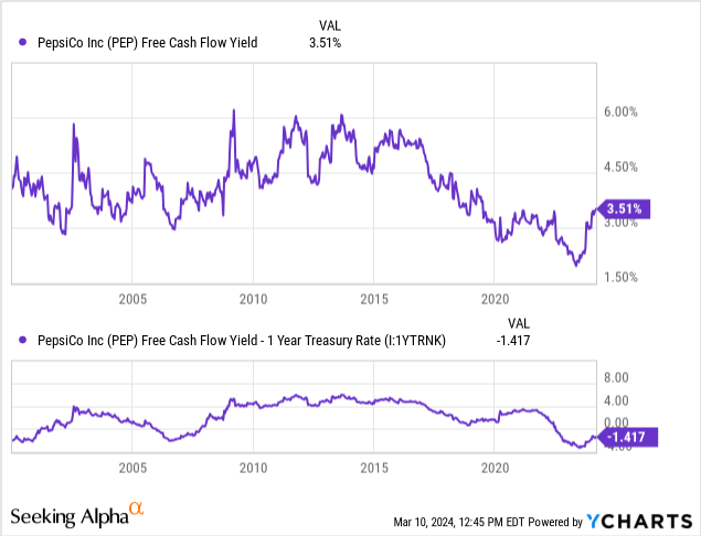 YCharts - PepsiCo, Free Cash Flow Yield vs. 1-Year Treasury Rate, Since 2000