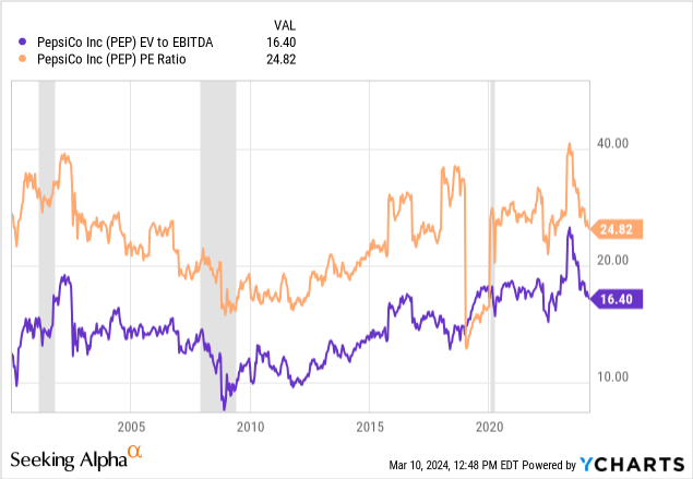 YCharts - PepsiCo, Enterprise Value to EBITDA & Price to Earnings, Recessions Shaded, Since 2000