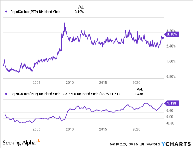 YCharts - PepsiCo, Dividend Yield vs. S&P 500 Index, Since 2000