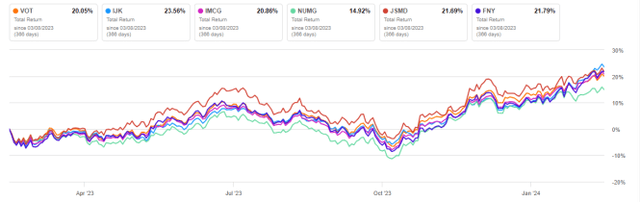 VOT vs competitors, 12-month return