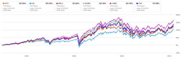 VOT vs competitors, since 12/15/2016