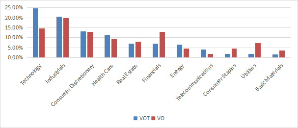 VOT sector breakdown